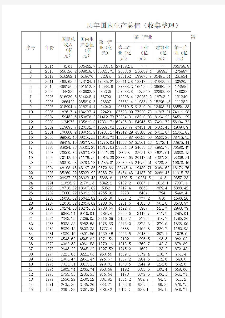 历年国内生产总值(收集整理)