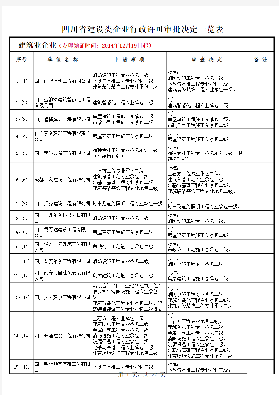 四川省建设类企业行政许可审批决定一览表