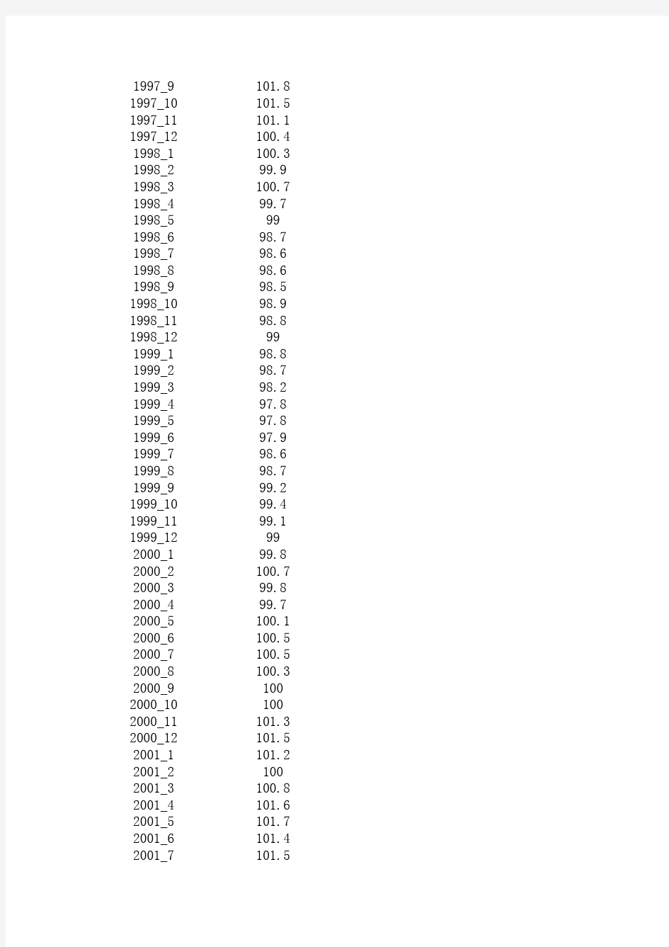 1994-2015中国CPI指数历年数据