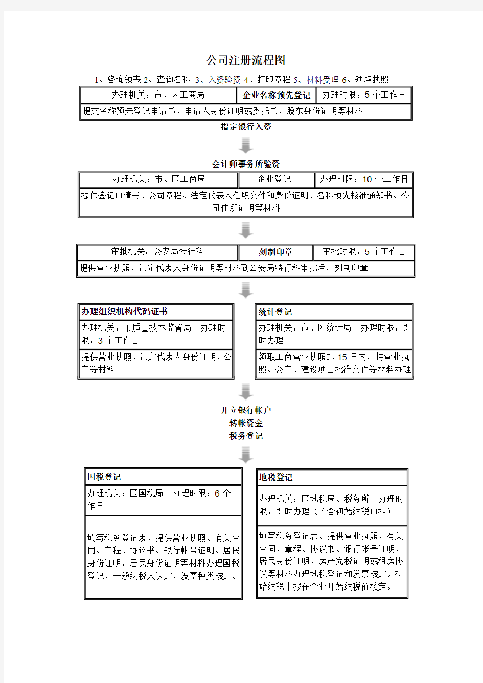 公司注册流程图(非常详细、简单明了)