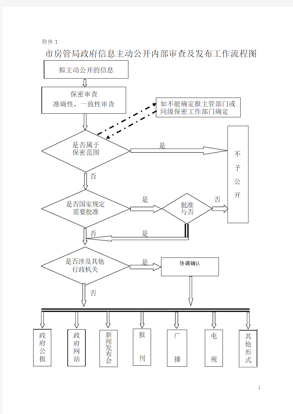 市房管局政府信息主动公开内部审查及发布工作流程图