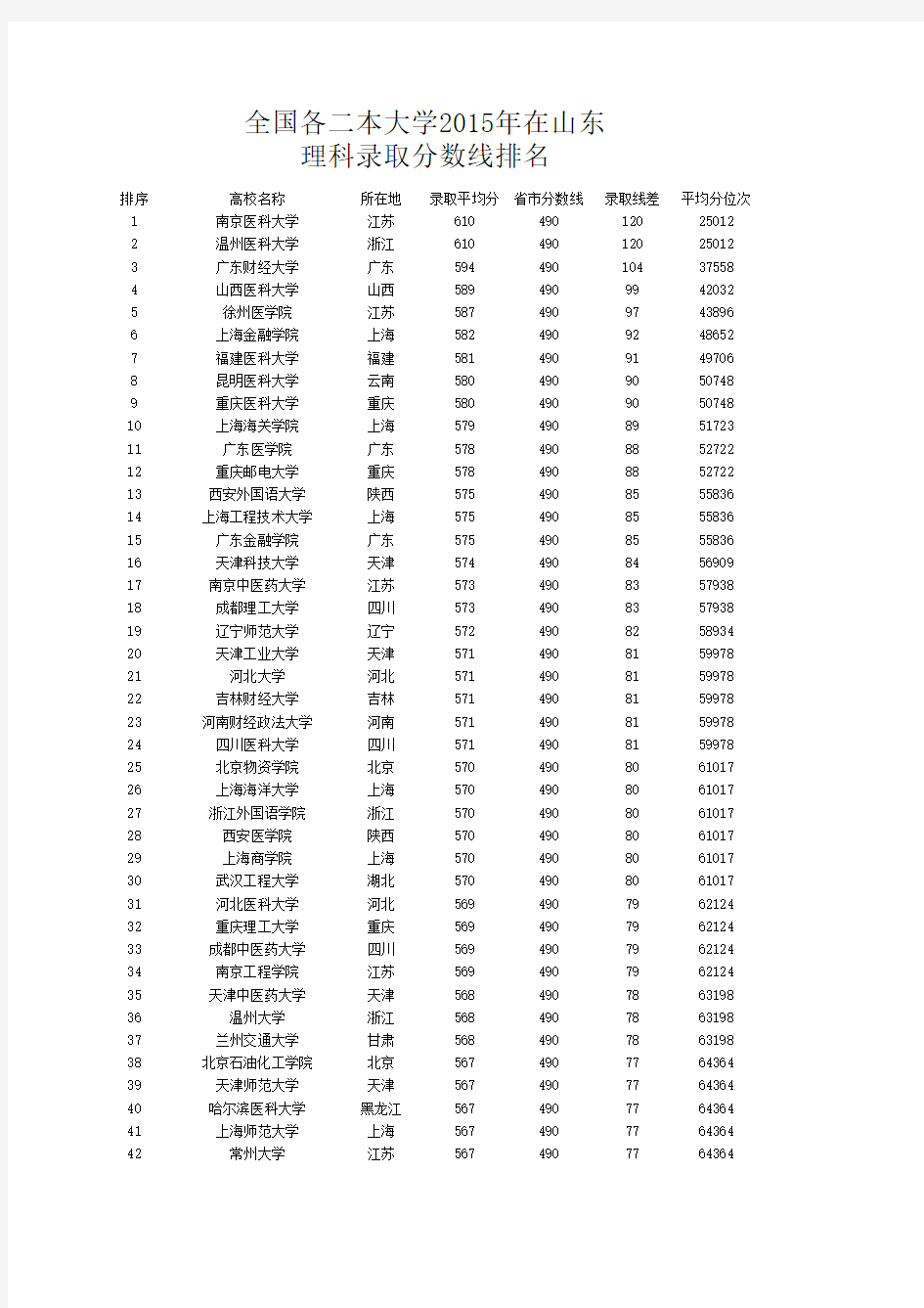 全国各二本大学2015年在山东理科录取分数线排名