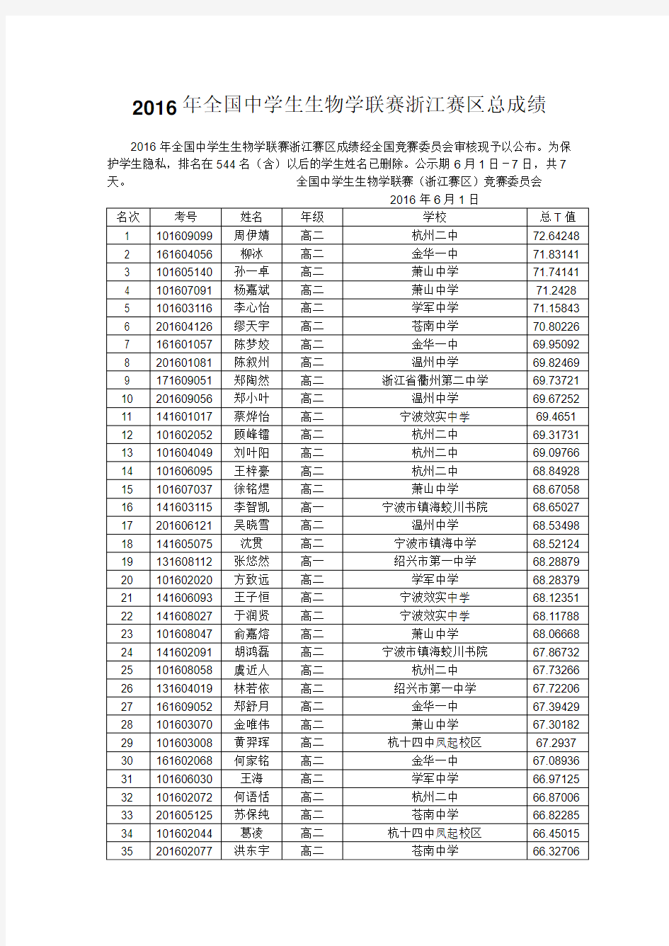 2016年全国中学生生物学联赛浙江省获奖名单