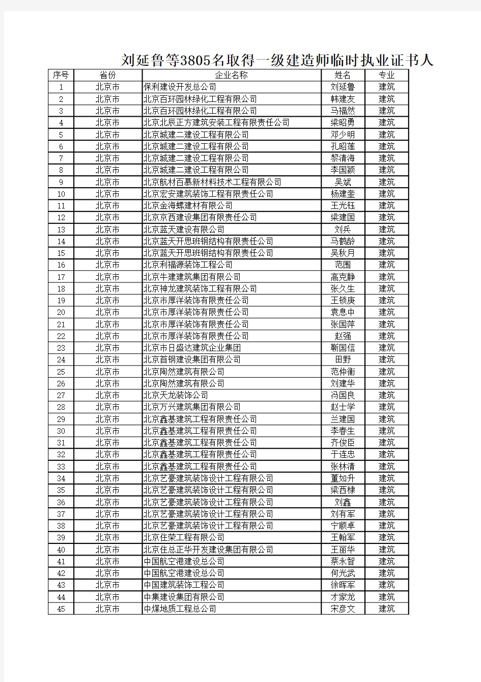 刘延鲁等3805名取得一级建造师临时执业证书人员名单xlsxls