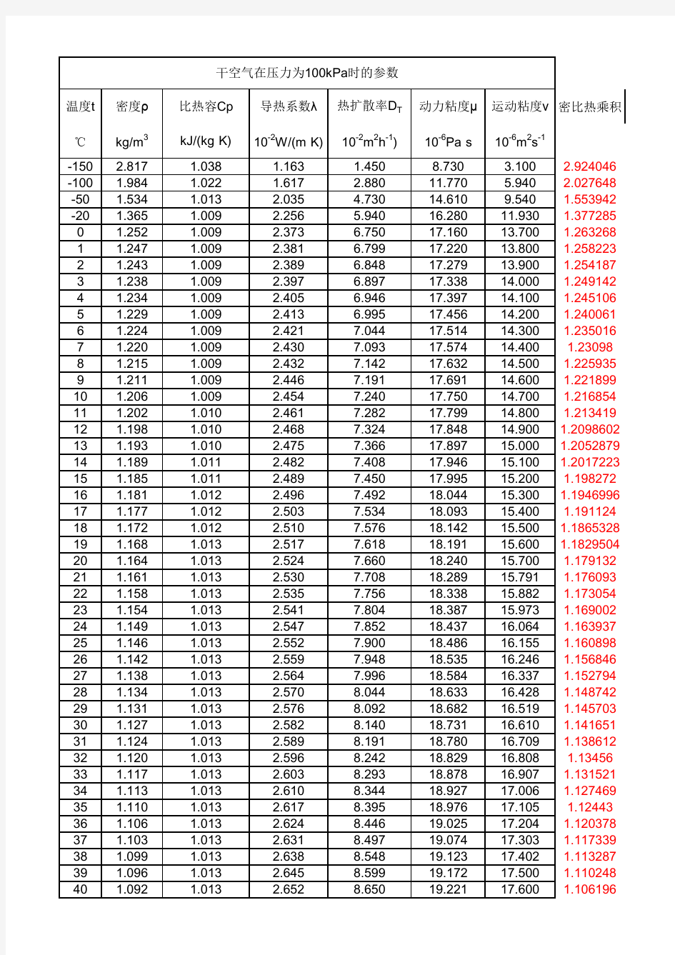 干空气主要物理参数(密度、比热容、导热系数、热扩散率、粘度)