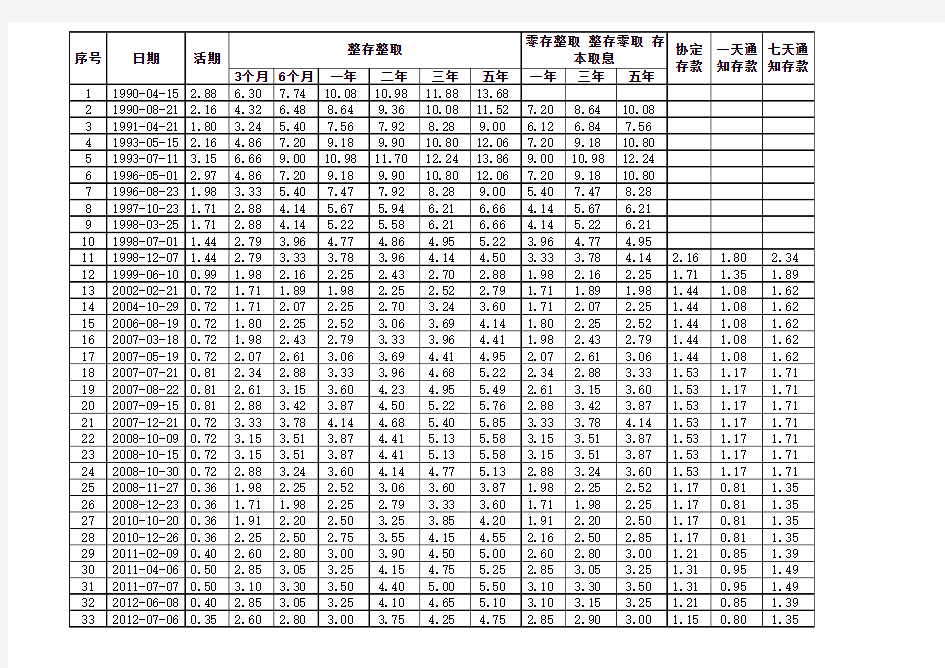 历年人民币存款利率表(截止2012年10月)