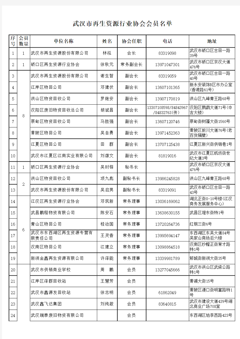 武汉市再生资源行业协会会员名单