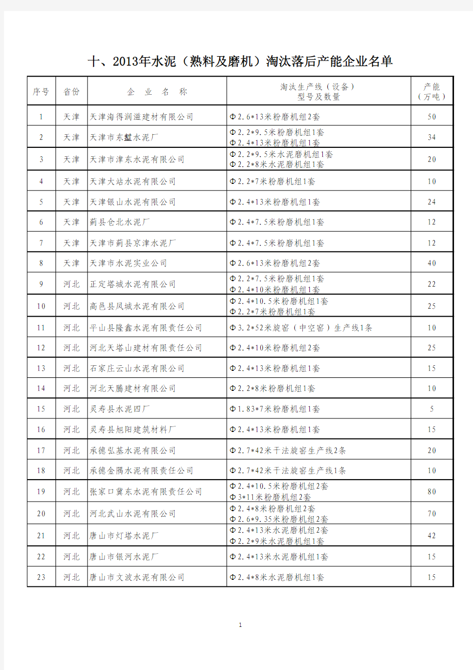 2013年水泥(熟料及磨机)淘汰落后产能企业名单