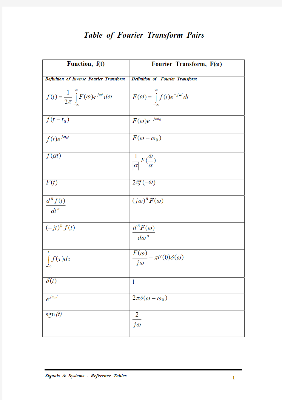 常用Fourier变换表