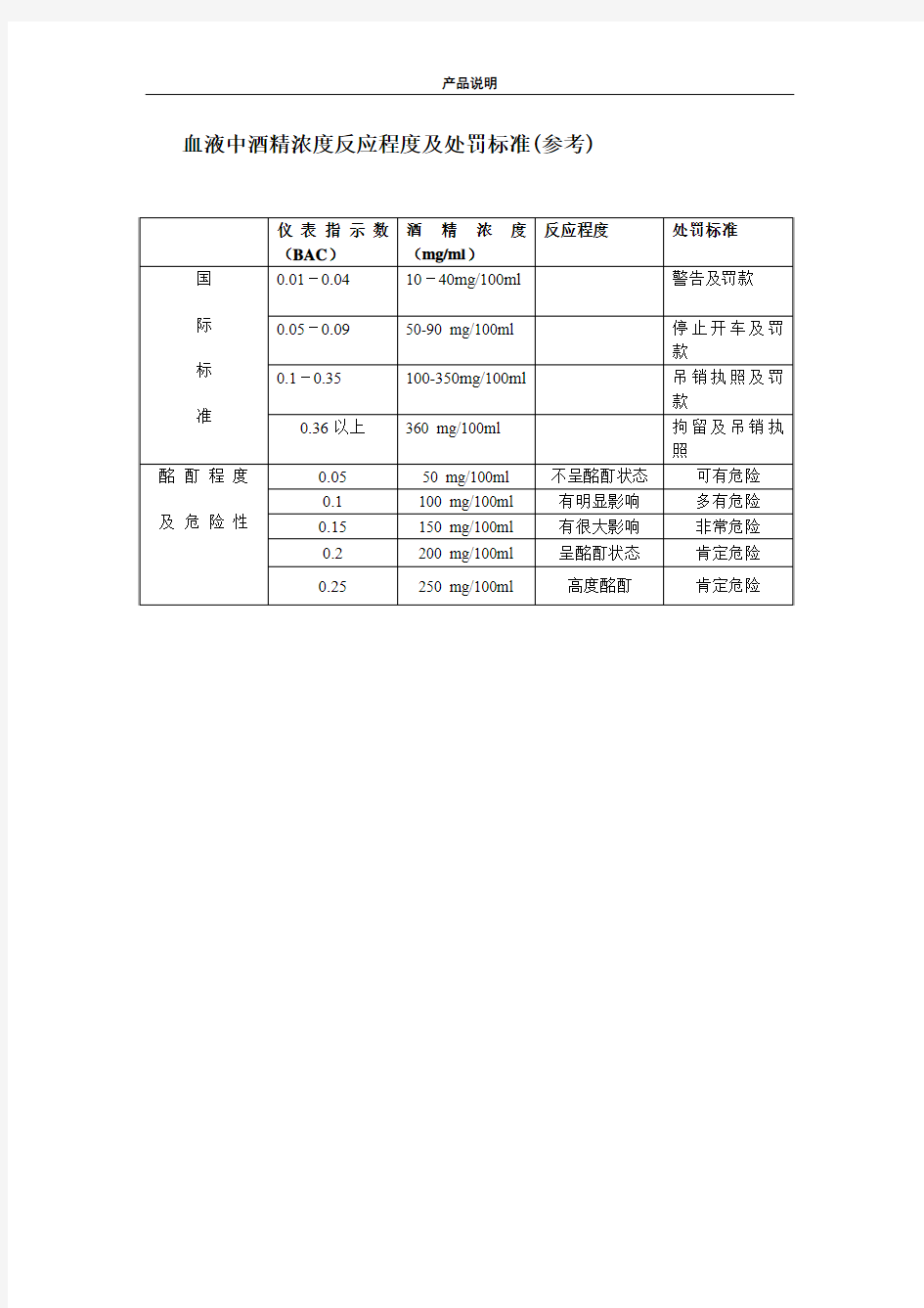 血液中酒精浓度反应程度及处罚标准