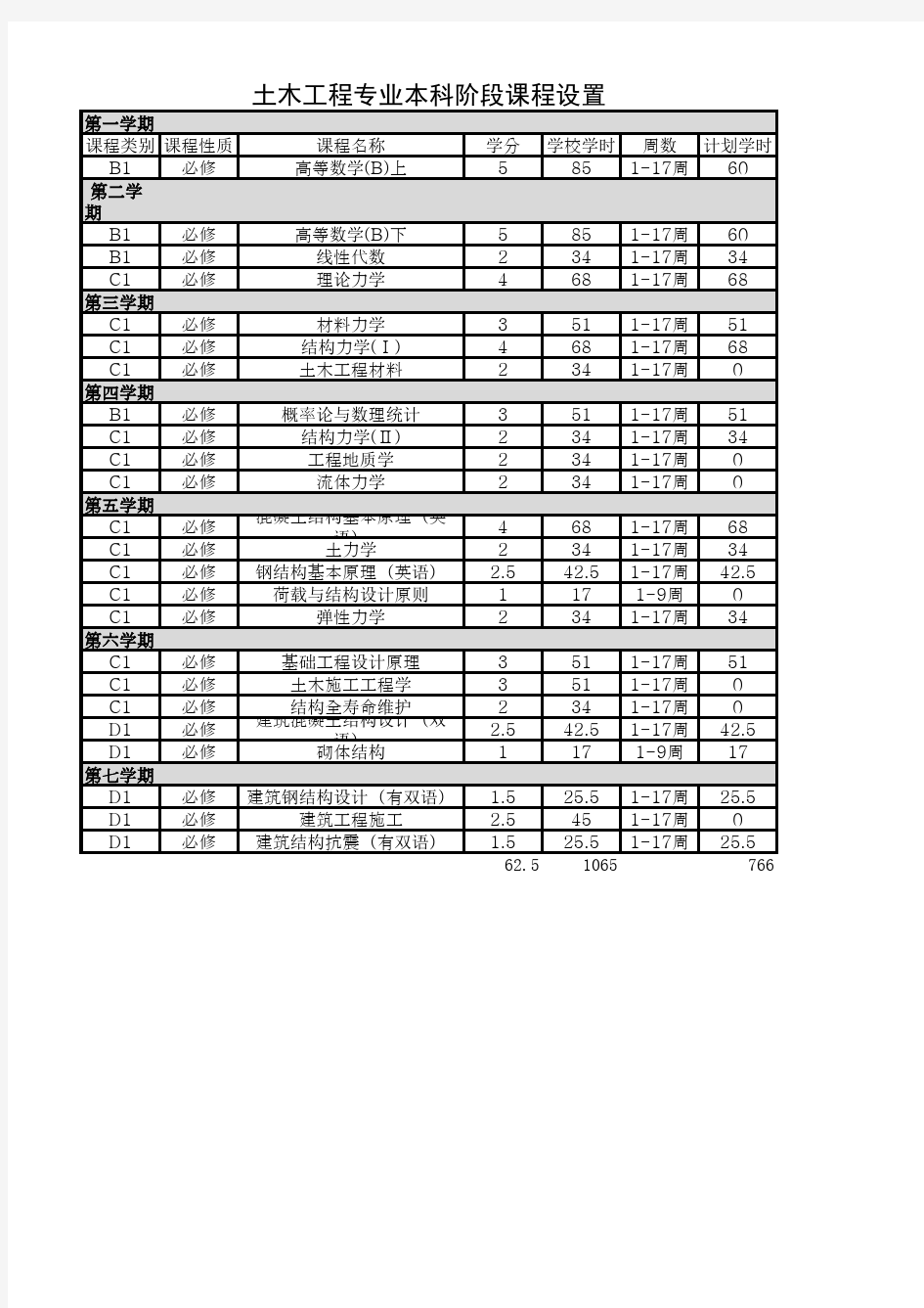 同济大学土木工程本科专业课设置表