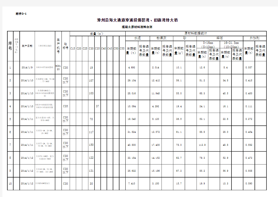 混凝土原材料消耗台账