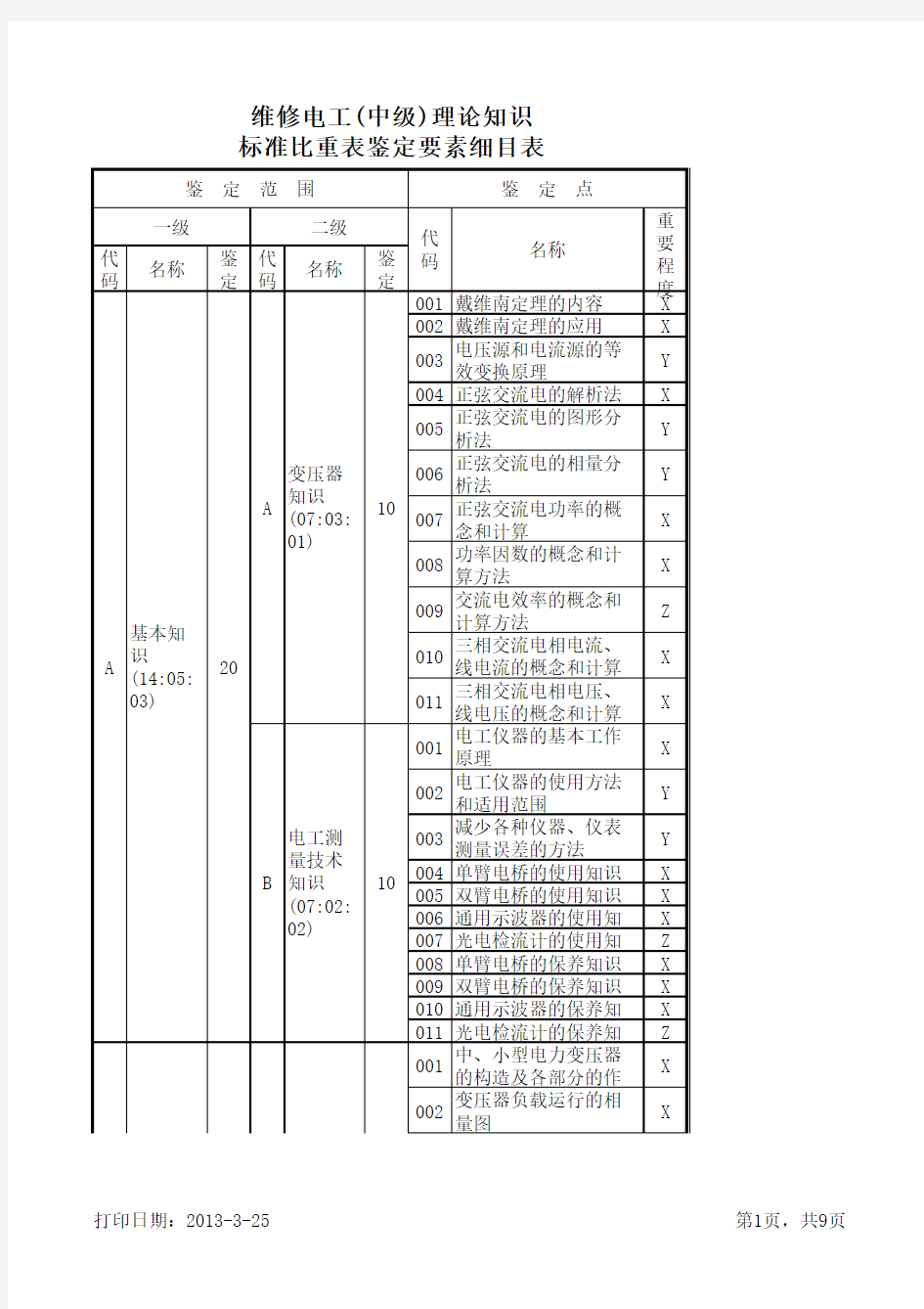 维修电工(中级)理论知识标准比重表鉴定要素细目表