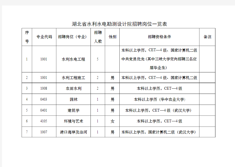 湖北省水利水电勘测设计院招聘岗位一览表