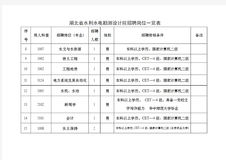 湖北省水利水电勘测设计院招聘岗位一览表
