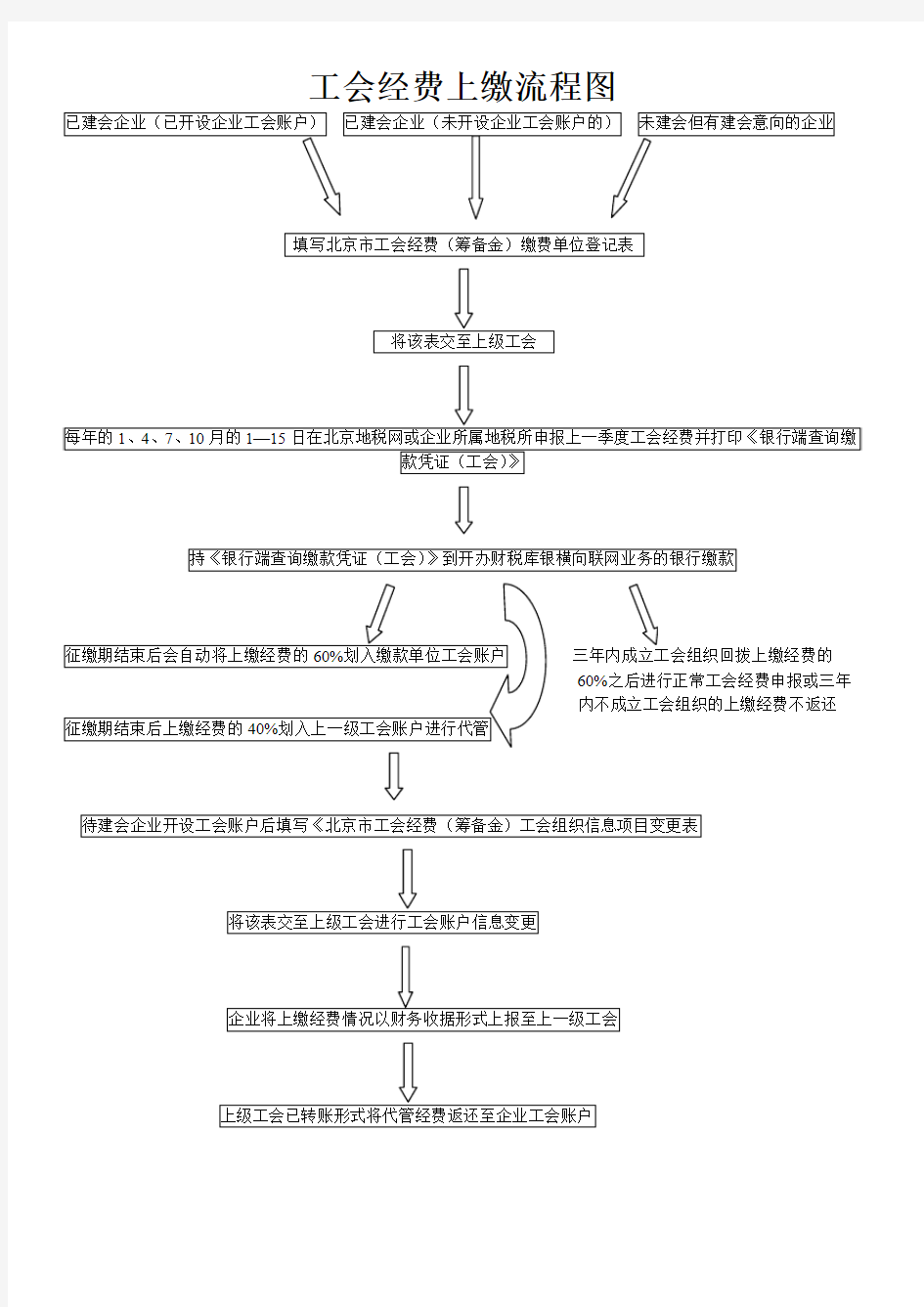 工会经费上缴流程1