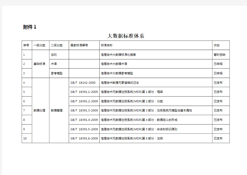 大数据标准体系