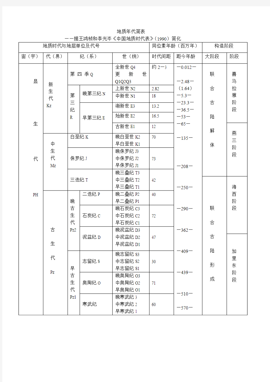 最新地质年代简表