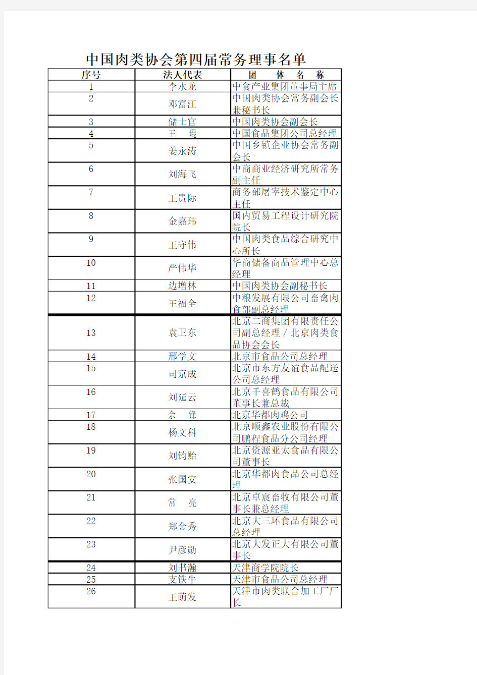 中国肉类协会第四届常务理事名单带资料