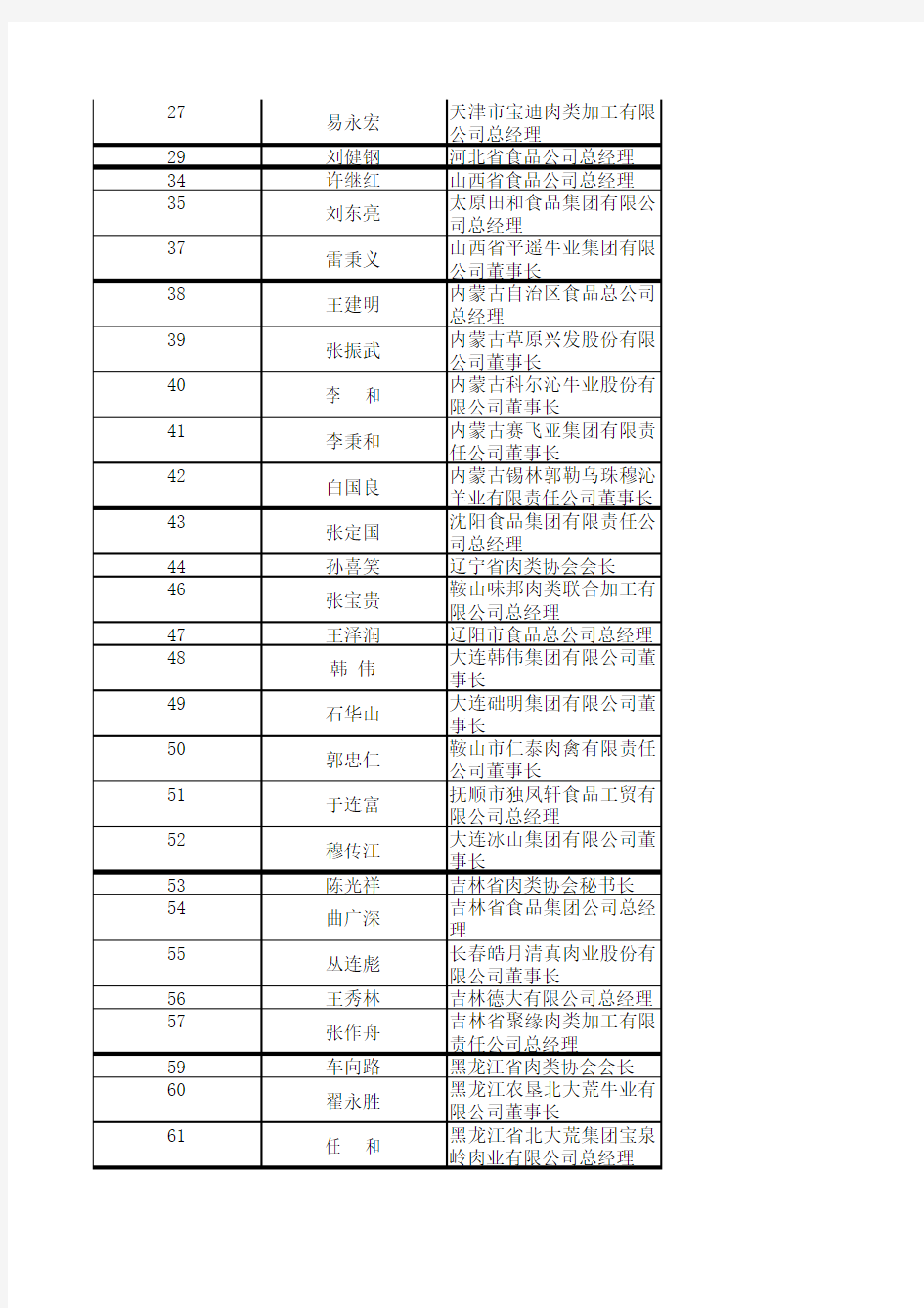 中国肉类协会第四届常务理事名单带资料
