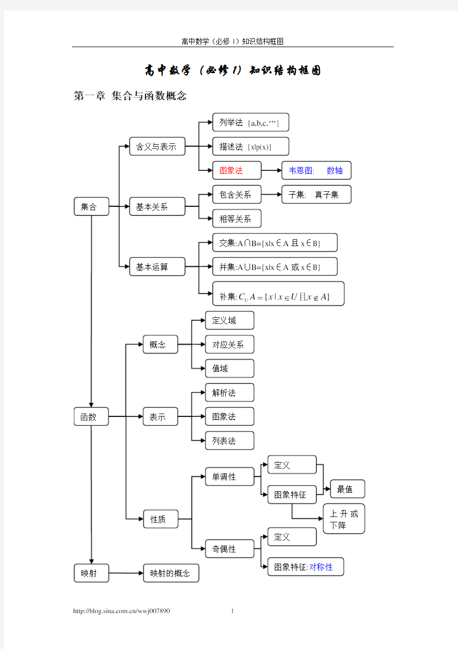 高中数学(必修1)知识结构框图