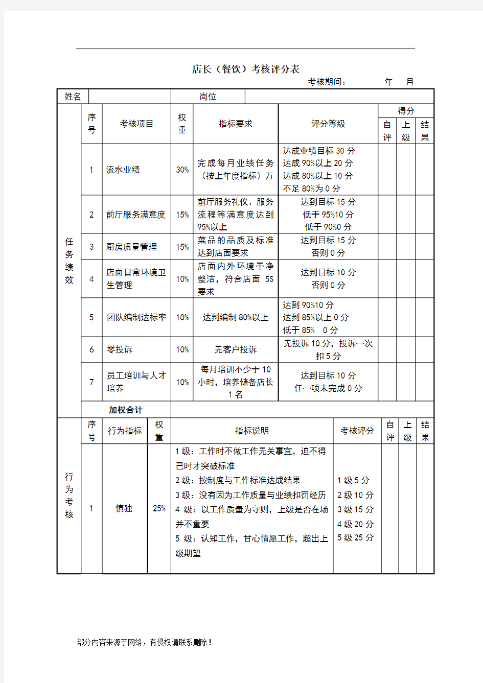 店长(餐饮)绩效考核表