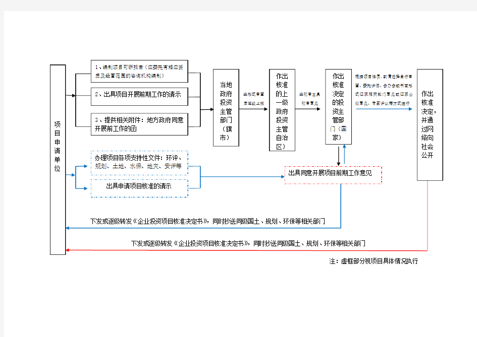 企业投资项目核准、备案流程图