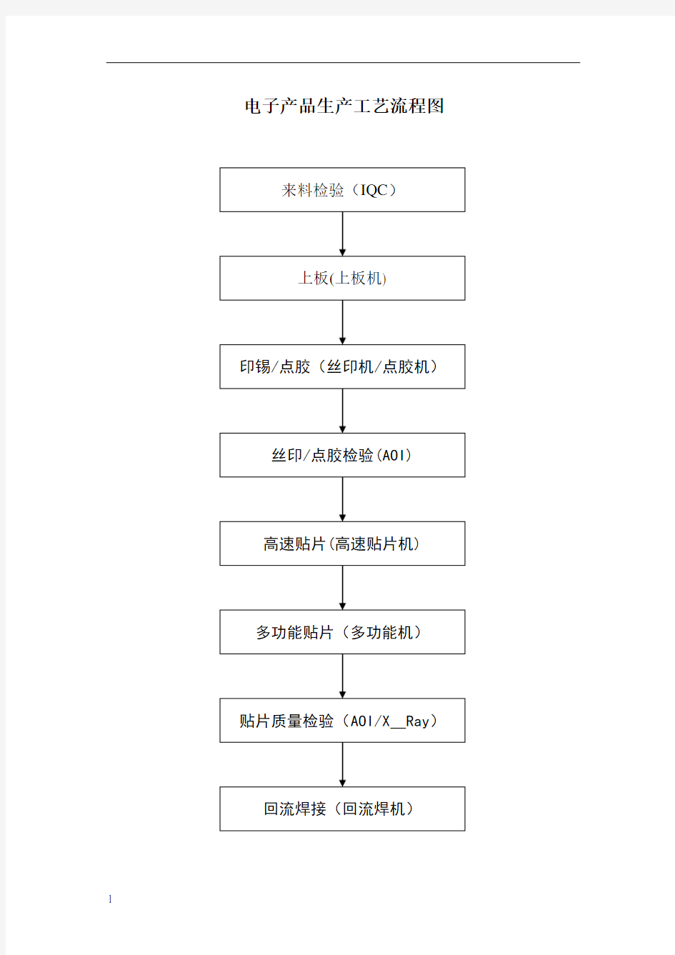 产品生产工艺流程图