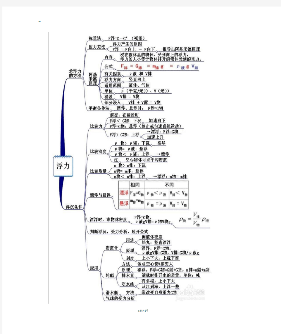 压强与浮力思维导图