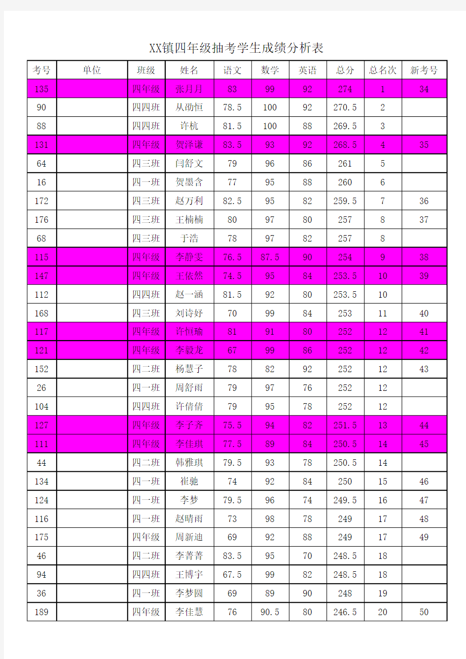 四年级抽考学生成绩分析表