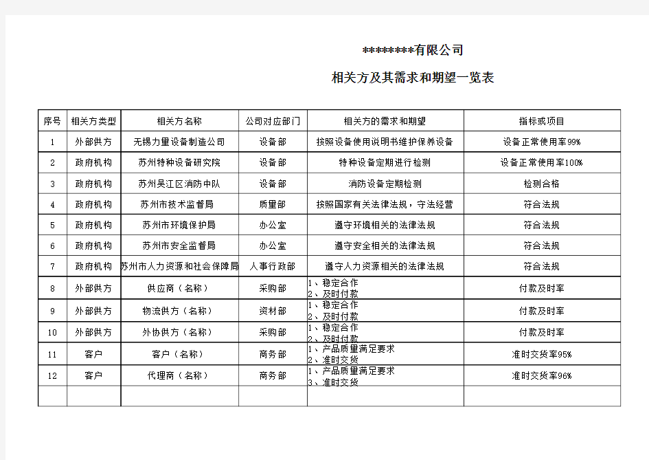 相关方及其需求和期望一览表