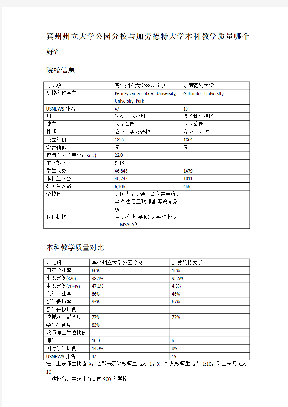 宾州州立大学公园分校与加劳德特大学本科教学质量对比