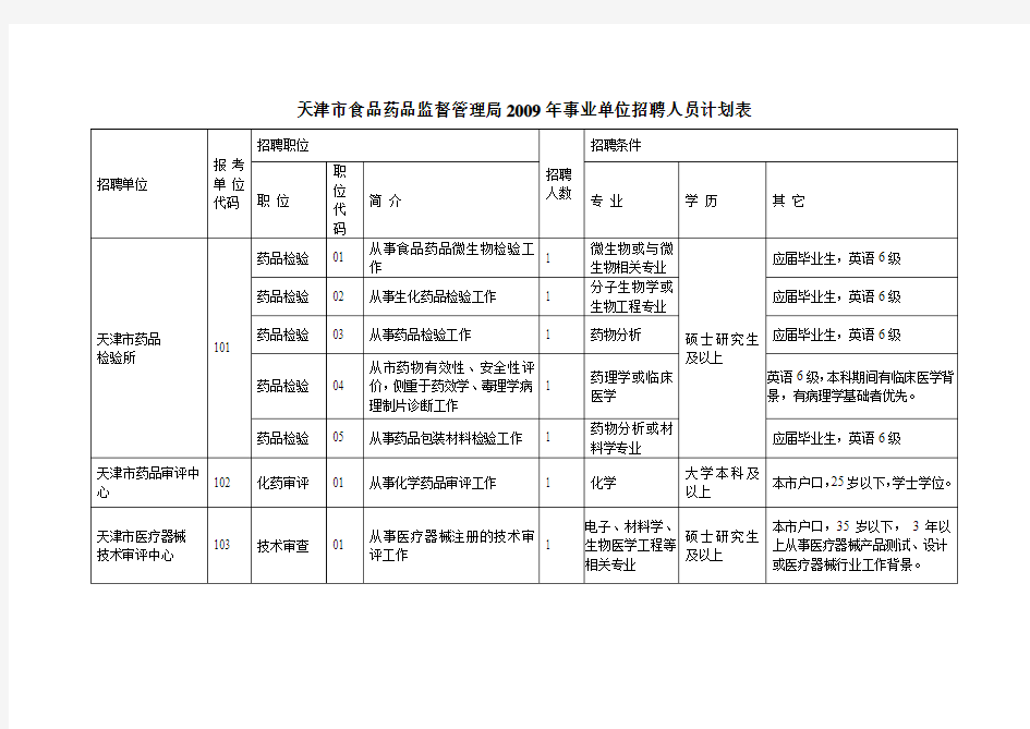 天津市食品药品监督管理局2009年事业单位招聘人员计划表.