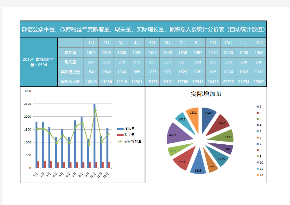 粉丝年度统计分析表Excel图表