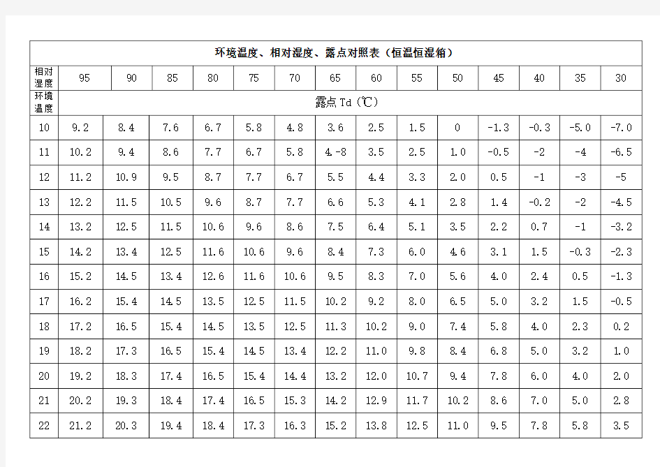 环境温度、相对湿度、露点对照表(恒温恒湿箱) (2)