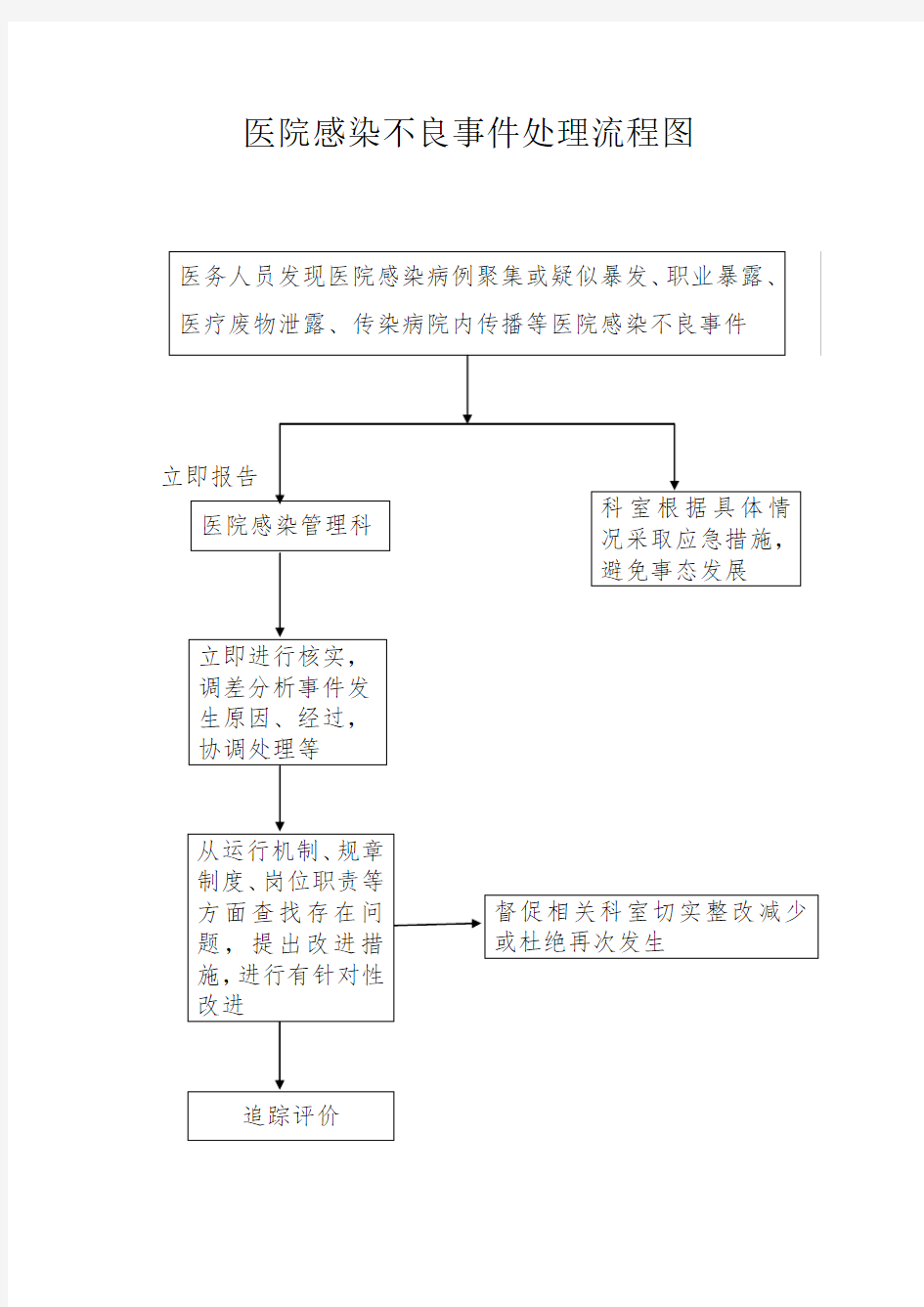 医院感染不良事件处理流程图