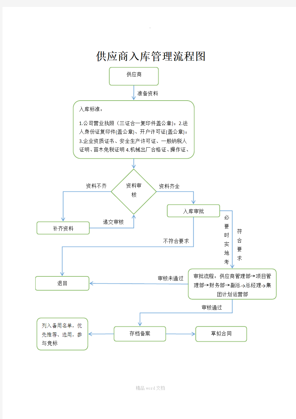 供应商入库流程图