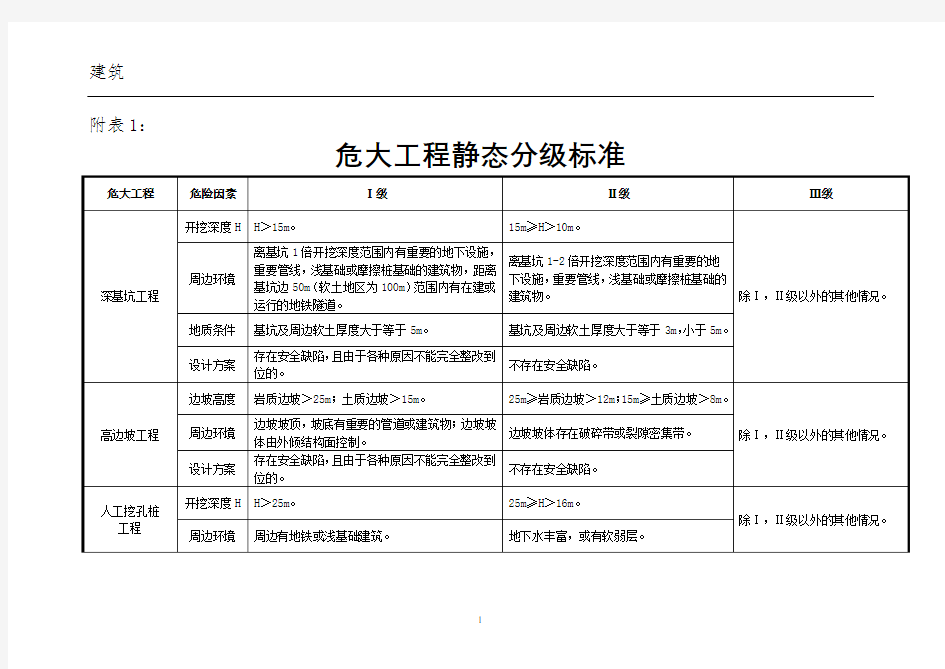 危大工程分级标准