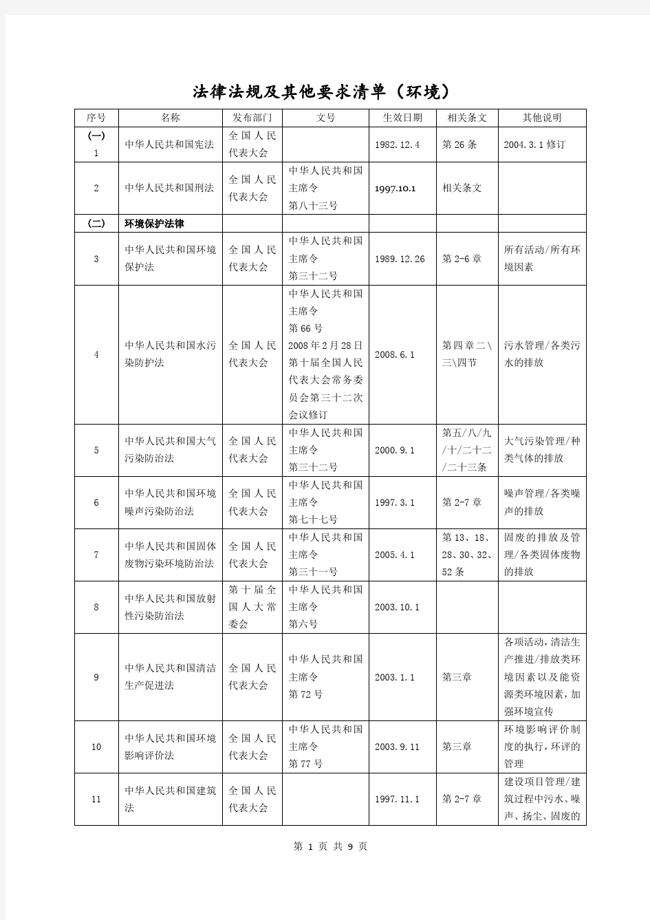 环境管理体系法律法规及其他要求清单.