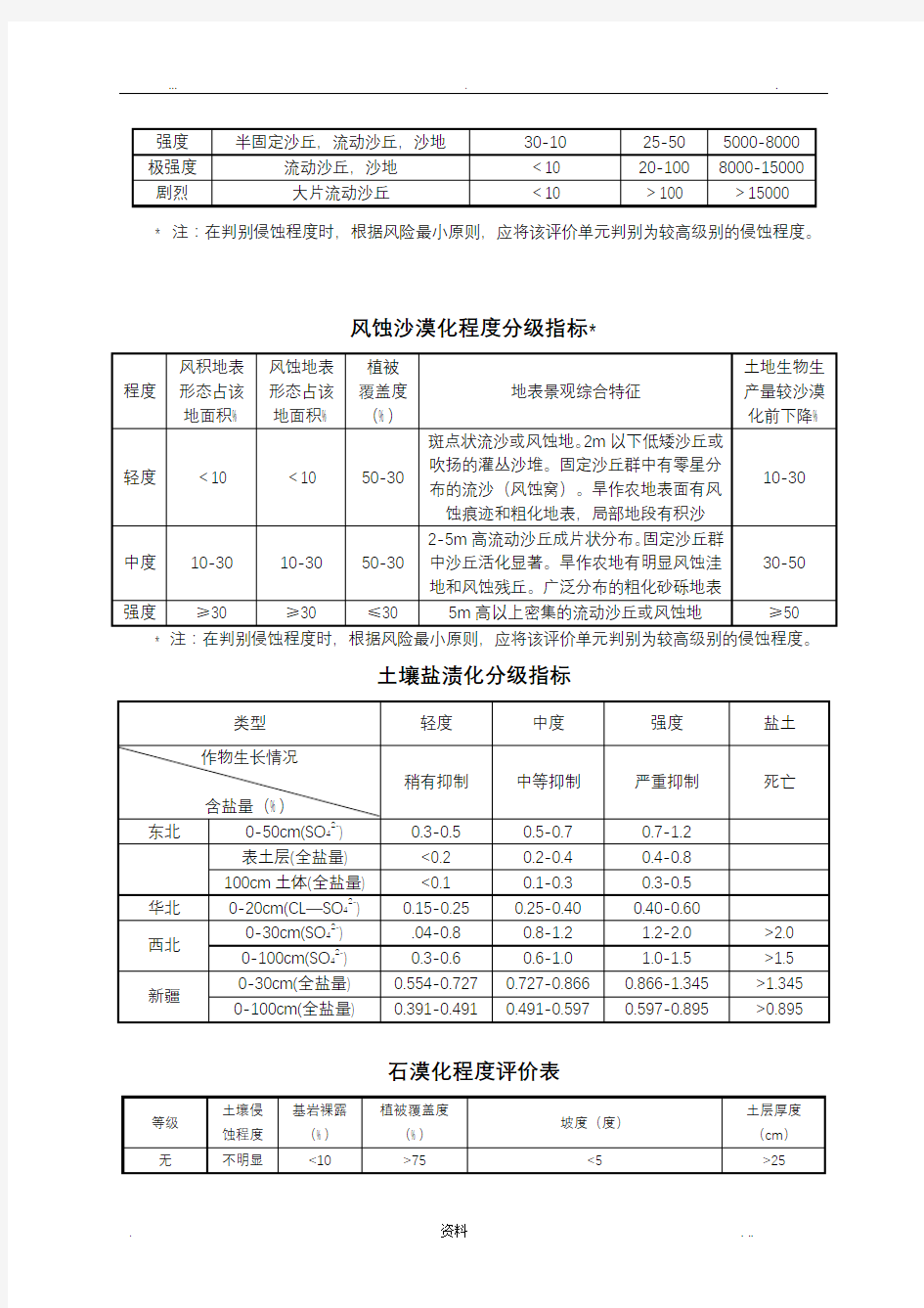 土壤侵蚀强度分级标准表