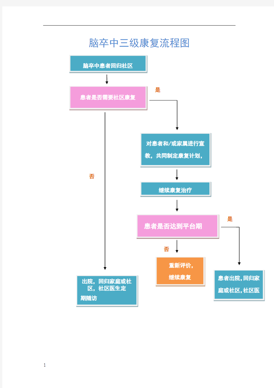 脑卒中三级康复流程图