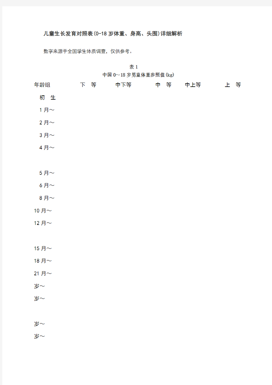 儿童生长发育对照表(-岁体重、身高、头围)详细解析