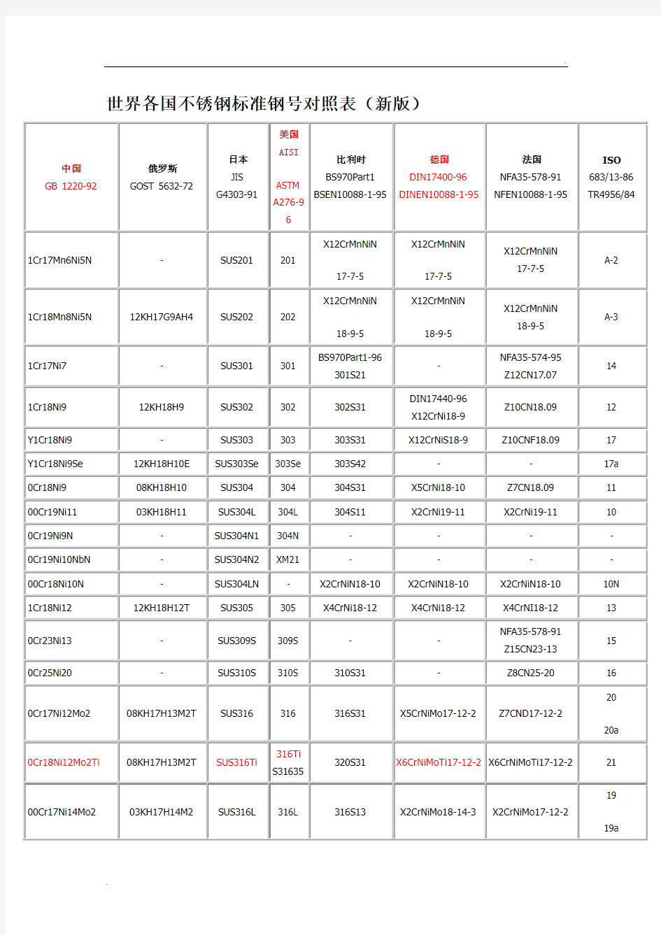 世界各国不锈钢标准钢号对照表