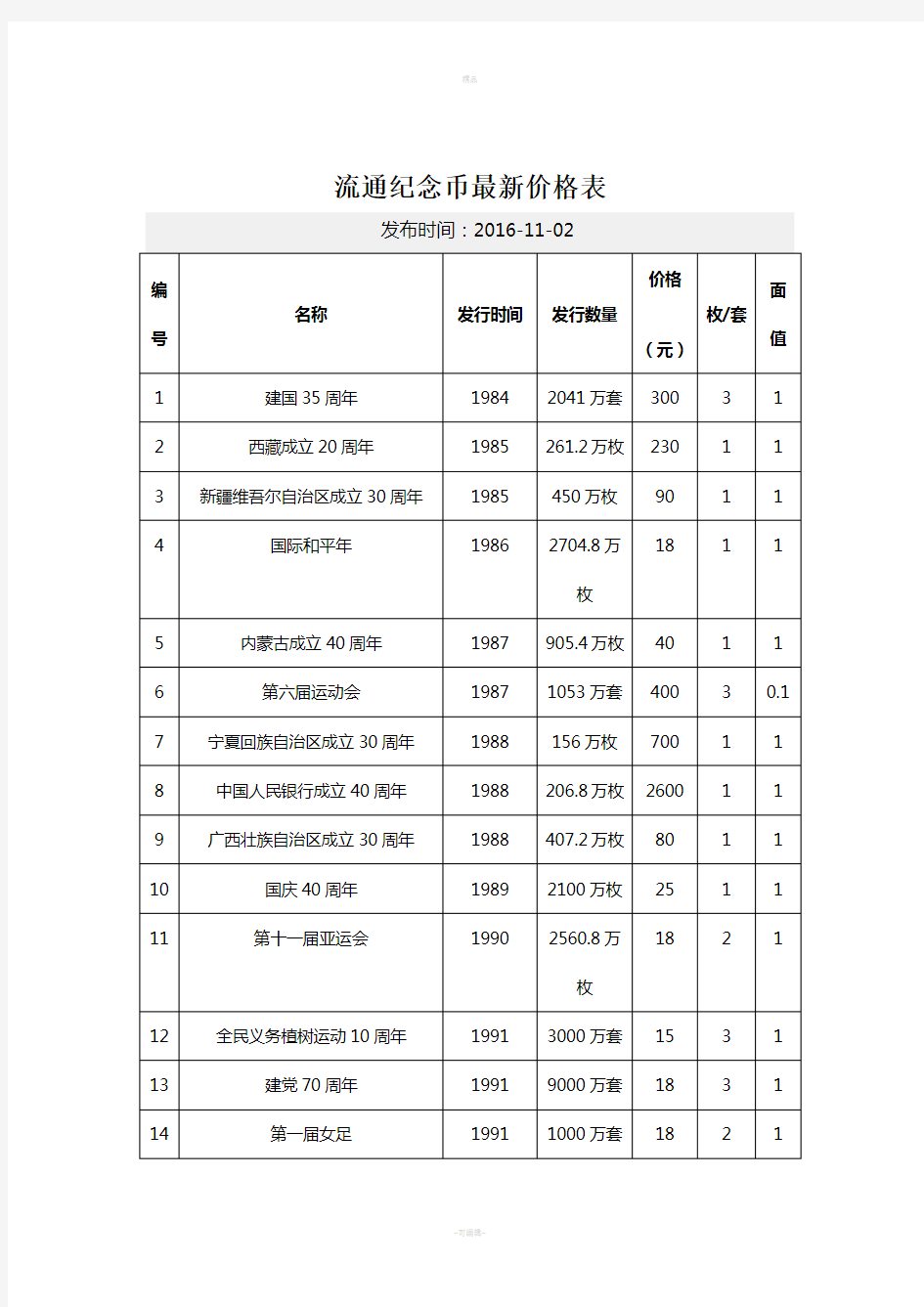 流通纪念币最新价格表