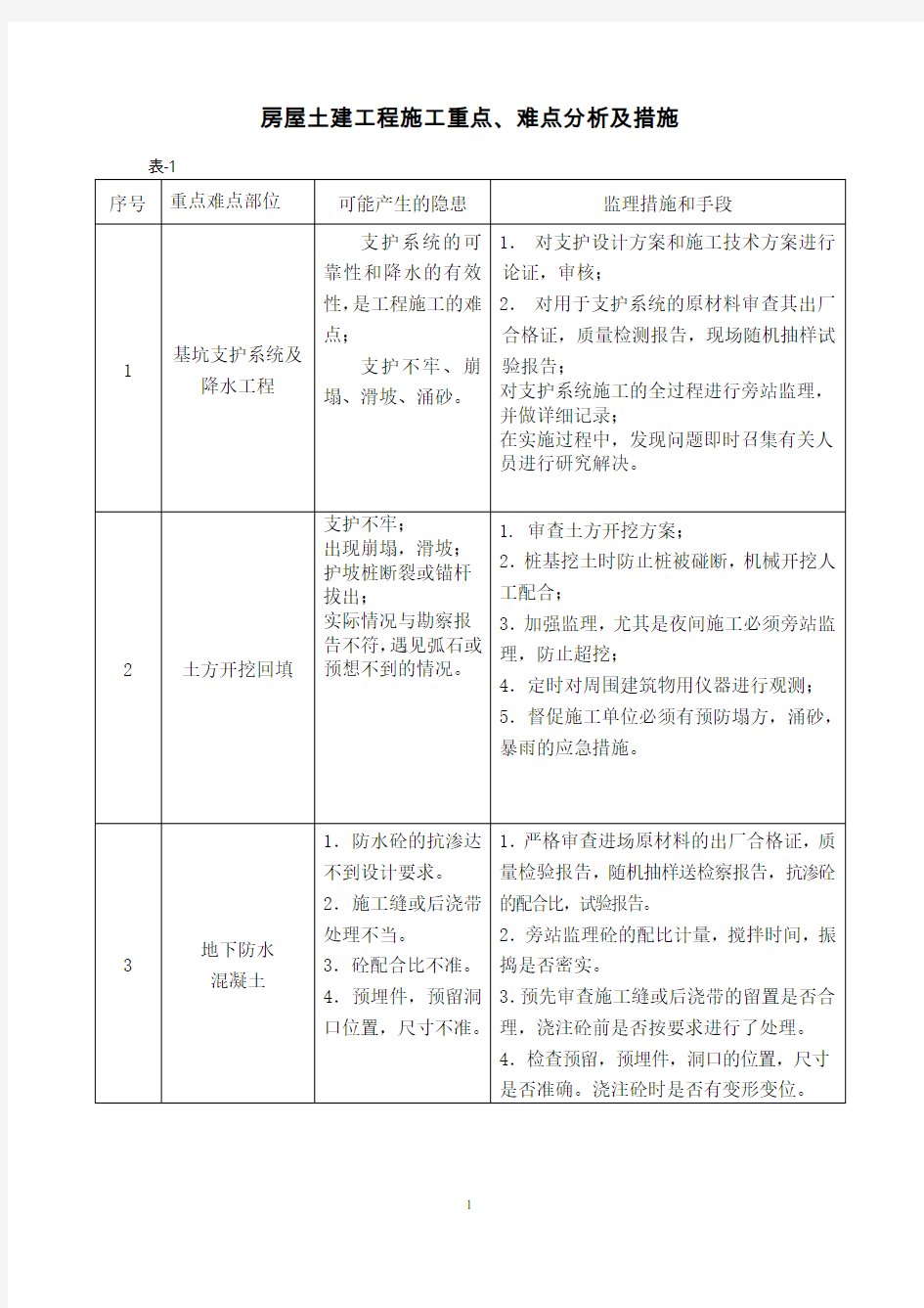 房屋土建工程施工重点、难点分析及措施