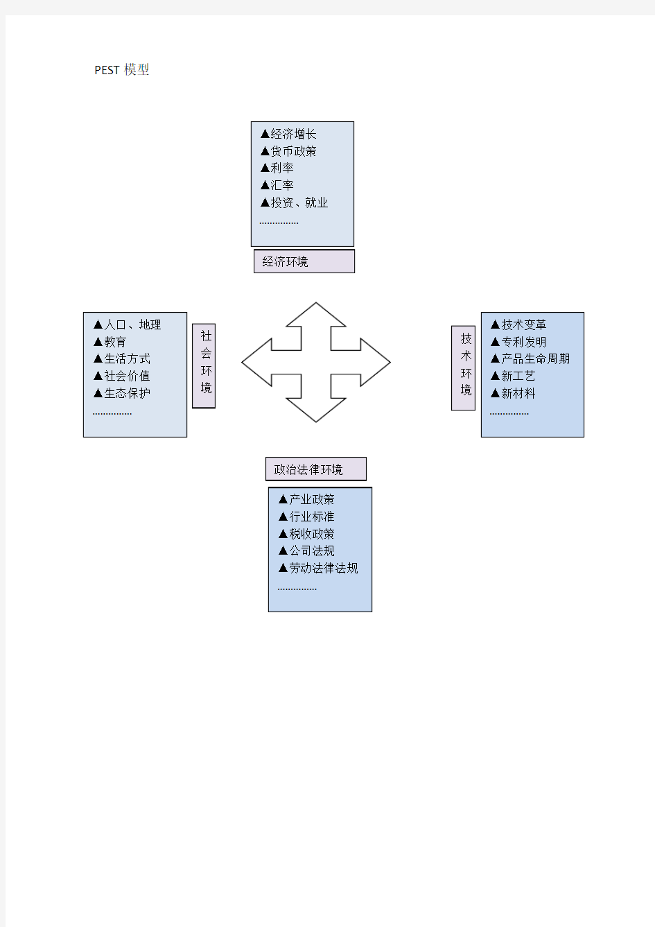 PEST模型分析说明