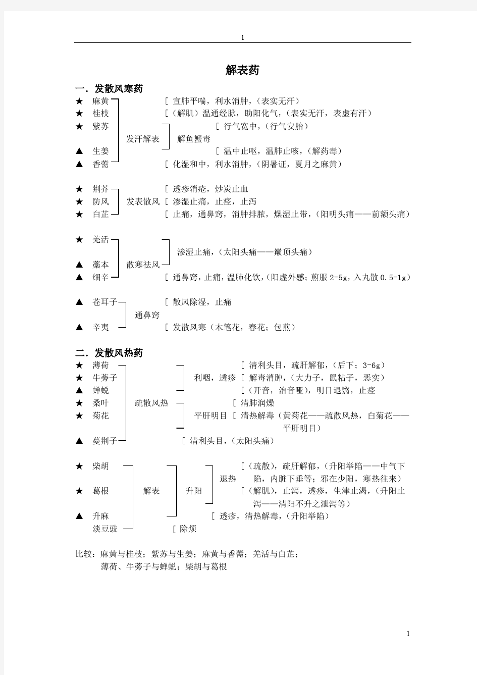 中药学笔记(功效记忆)