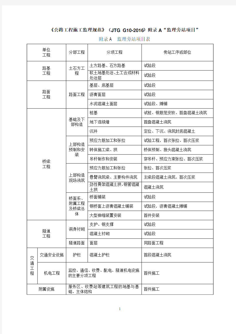 《公路工程施工监理规范》(JTG G10-2016)附录A“监理旁站项目”