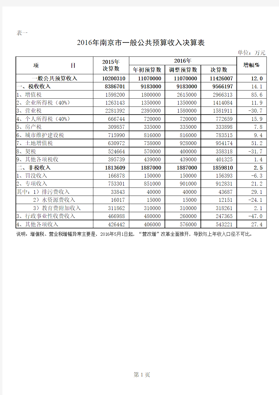 2016年南京一般公共预算收入决算表