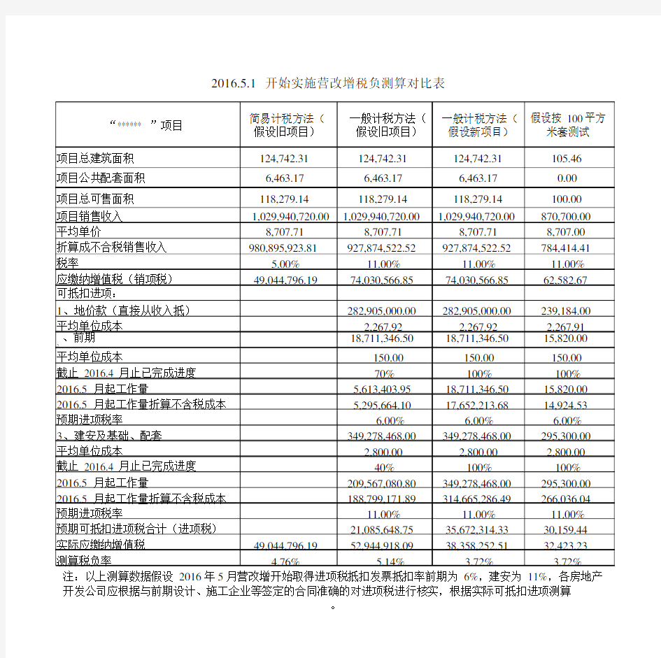 房地产营改增税负率测算表-.doc